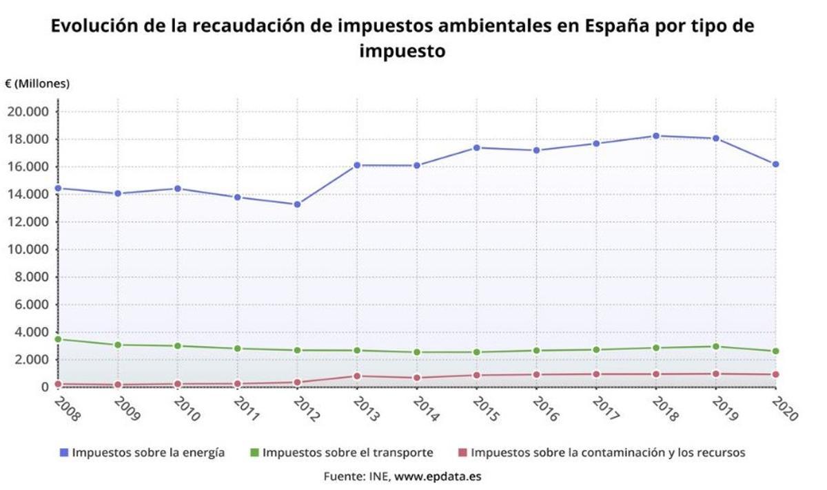 El menguante peso de los impuestos ambientales en España