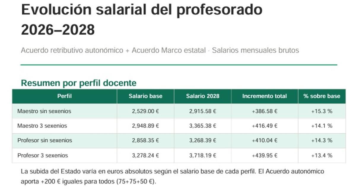 La evolución salarial del profesorado con el acuerdo firmado entre el Consell, CSIF y ANPE, según Educación