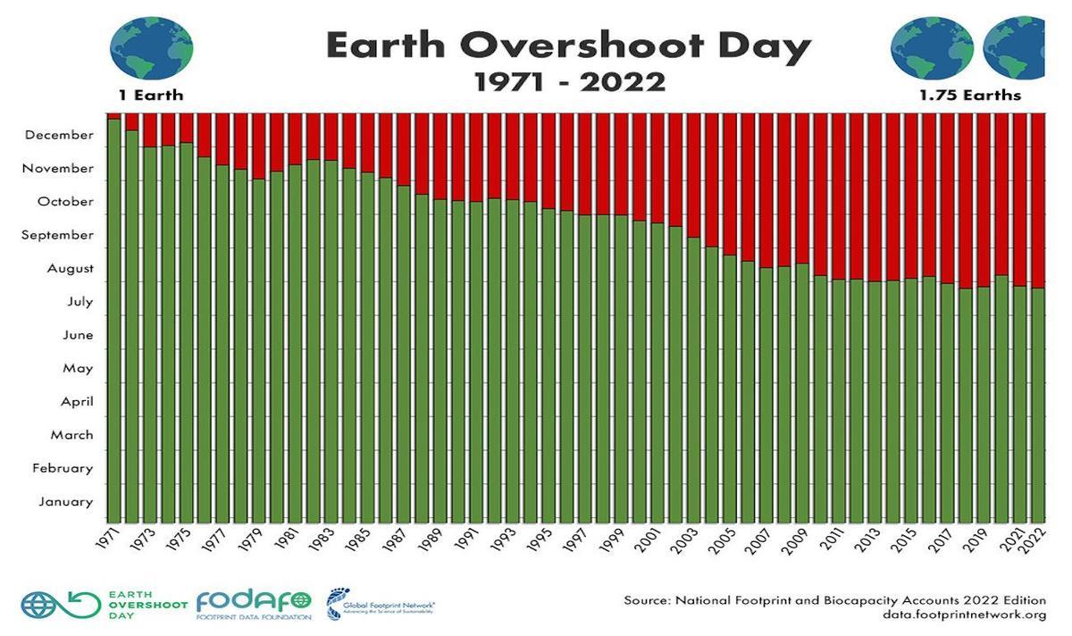 Evolución del Día del Déficit Ecológico desde 1971