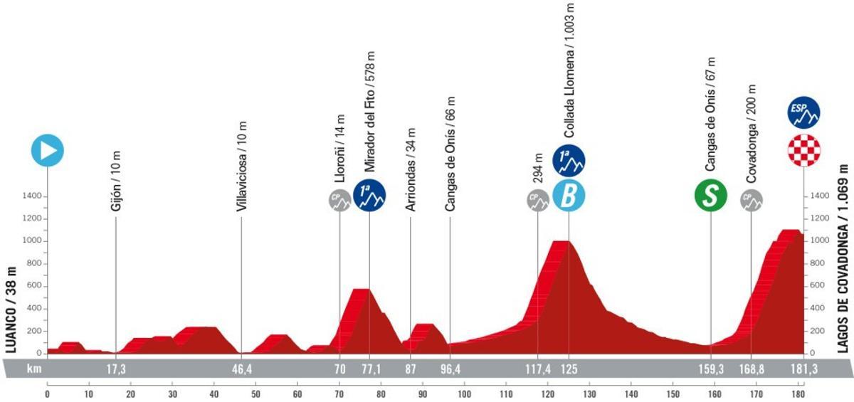 Perfil de la etapa 16 de la Vuelta a España 2024.