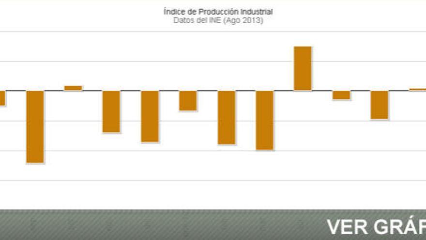 La producción industrial vuelve a terreno negativo