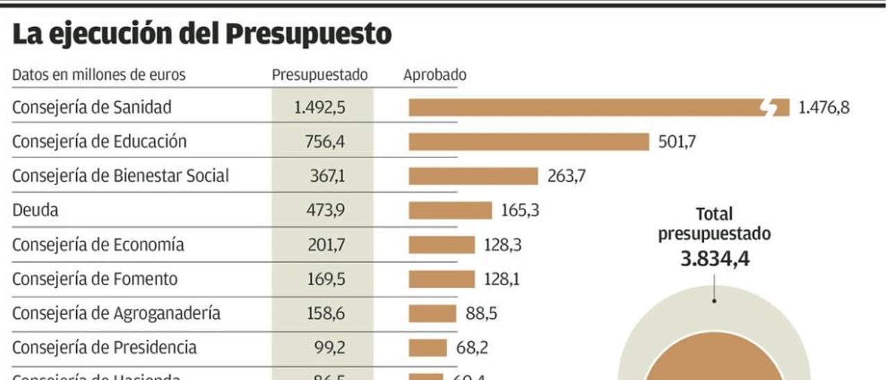 El Principado ejecutó en medio año sólo un tercio de su plan de inversiones