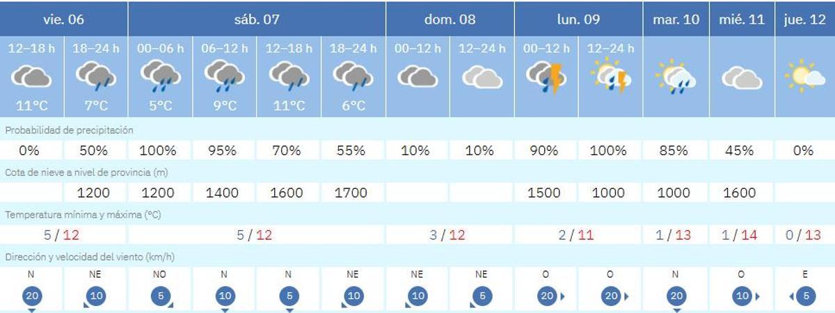 El tiempo en zamora del 6 al 12 de marzo