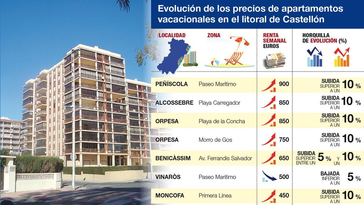 Evolución de los precios en el litoral de Castellón