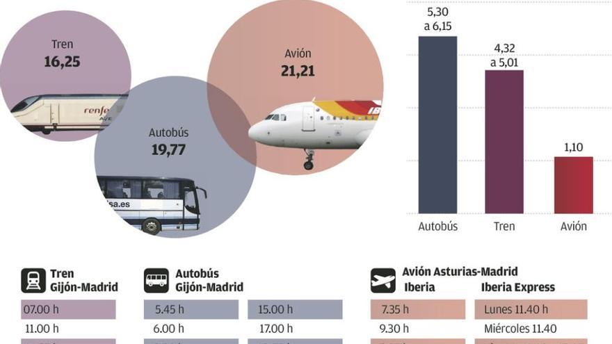 La competencia en la ruta con Madrid deja en 21 euros el viaje en avión y en 16 el del tren