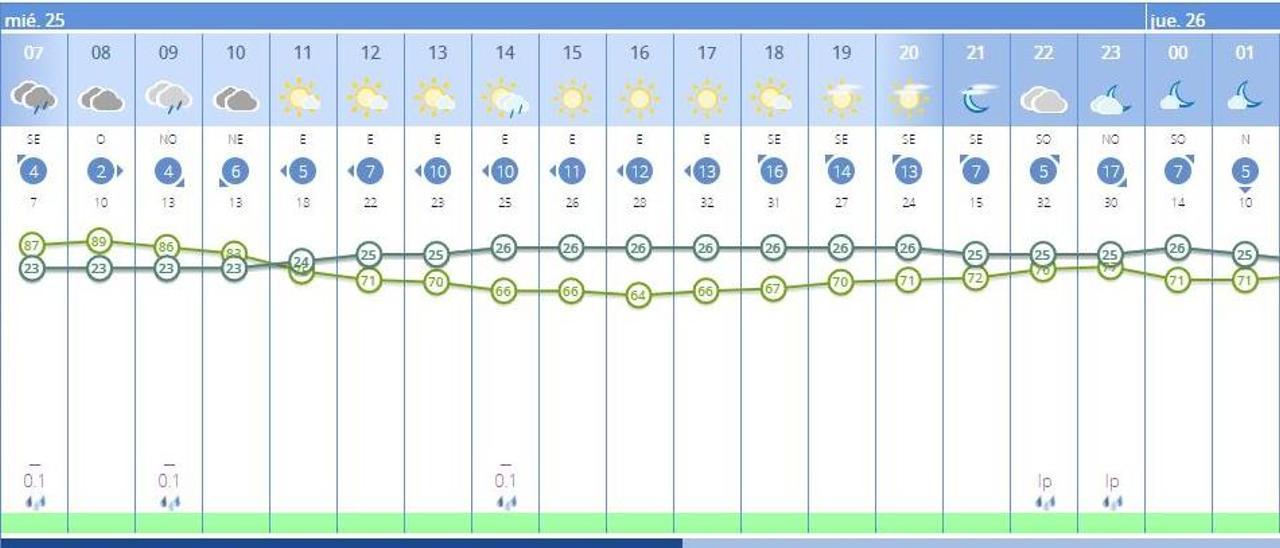 El tiempo en València ciudad hoy estará marcado por la lluvia y las tormentas durante casi todo el día, según la Aemet.