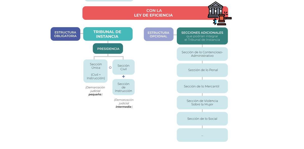 Así deben funcionar los Juzgados a partir del 1 de enero.
