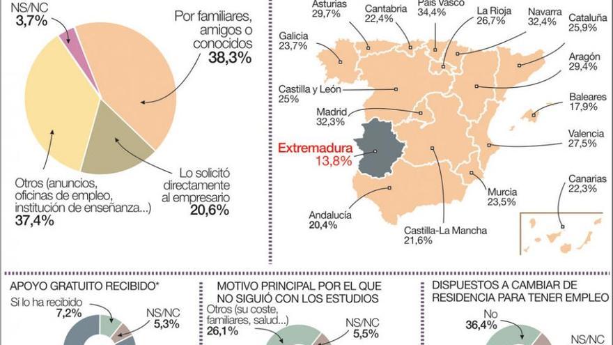 El enchufe, la principal vía de lograr un trabajo para los jóvenes extremeños