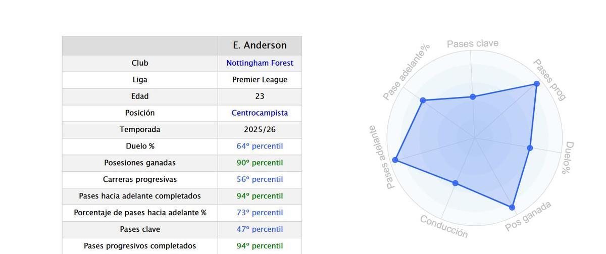 Elliot Anderson estadísticas avanzadas