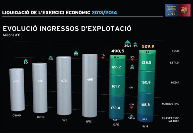 Los números del balance económico del Barça