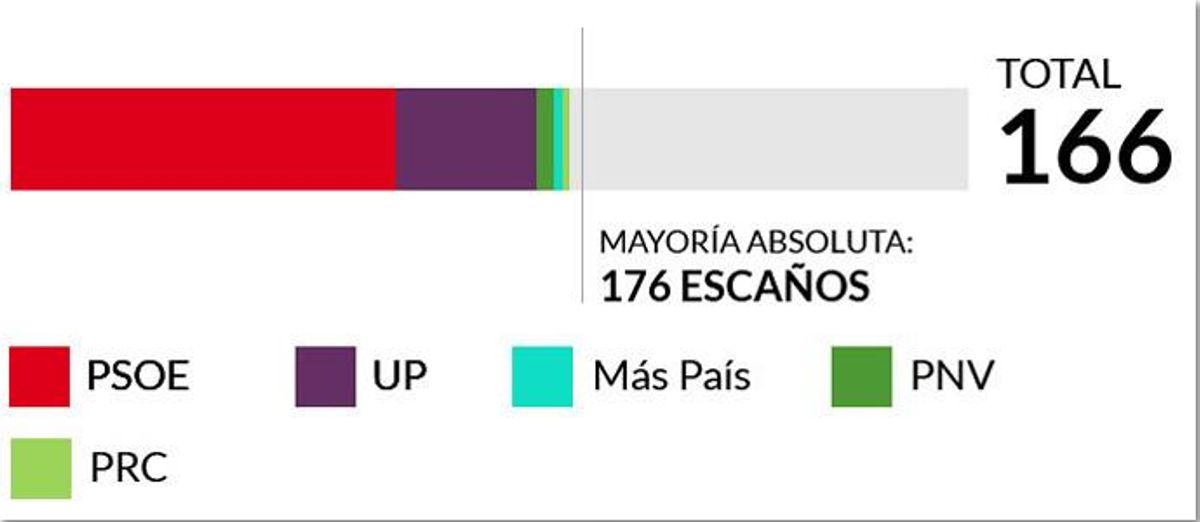 Las cuentas de Sánchez para ser investido