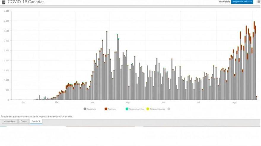 Evolución del número de pruebas de coronavirus realizadas en Canarias desde el inicio de la pandemia