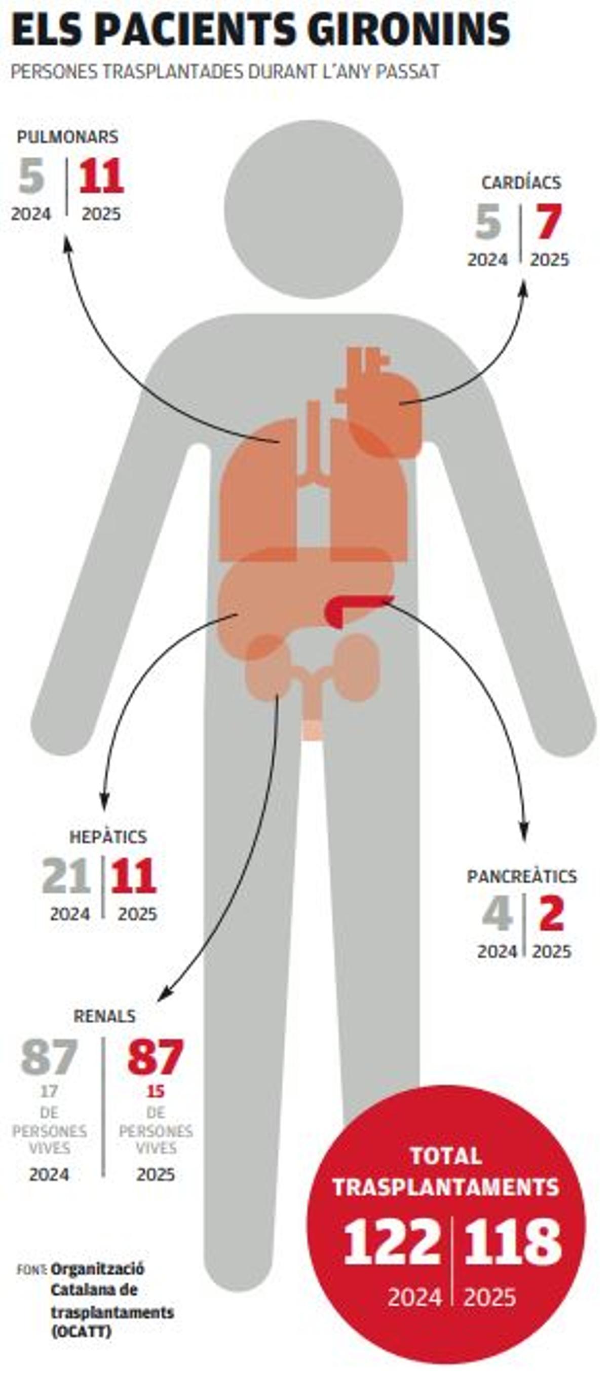 Gràfic amb la comparativa de trasplantaments respecte al 2024.