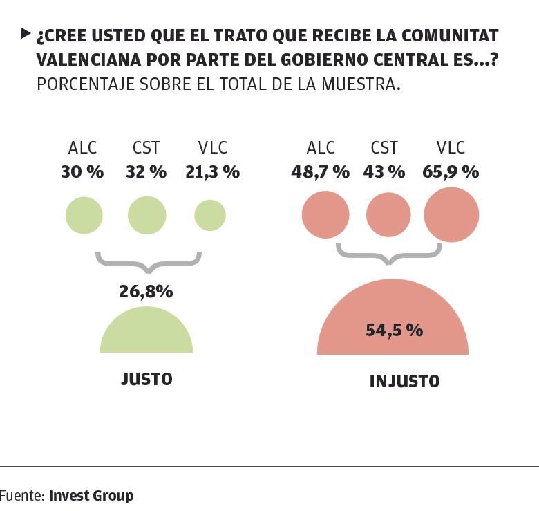 Trato Gobierno a la Generalitat