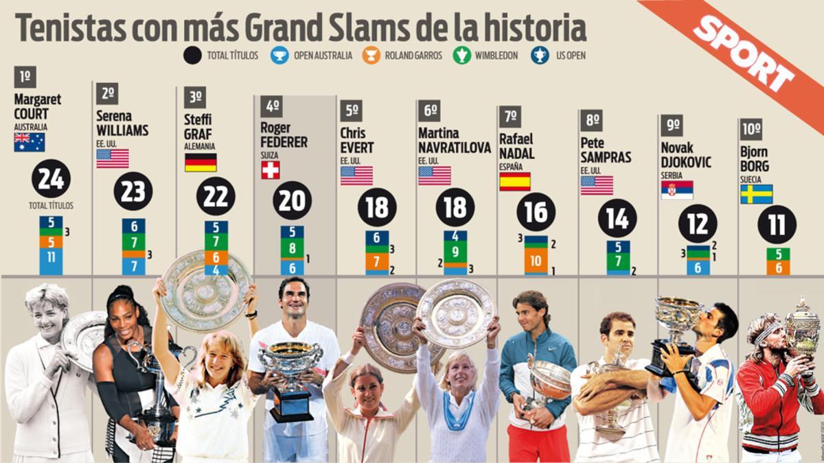 Federer, cuarto tenista con más Grand Slams de la historia