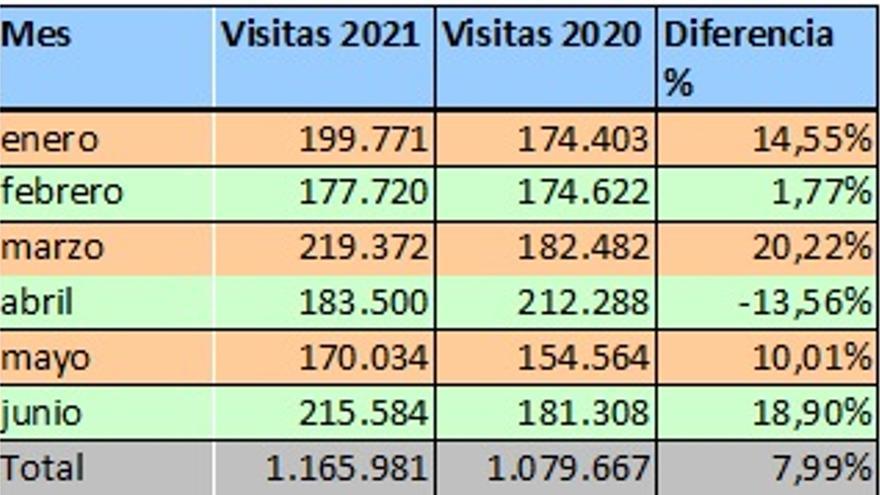 Visitas a la web del Consultivo