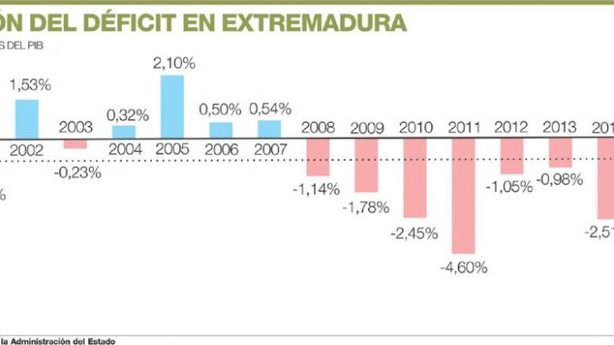 Extremadura alcanza un déficit del 2,64%, el segundo mayor del país