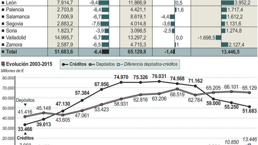 Los préstamos siguen en caída libre y sufren un nuevo retroceso del 6,5% en Zamora