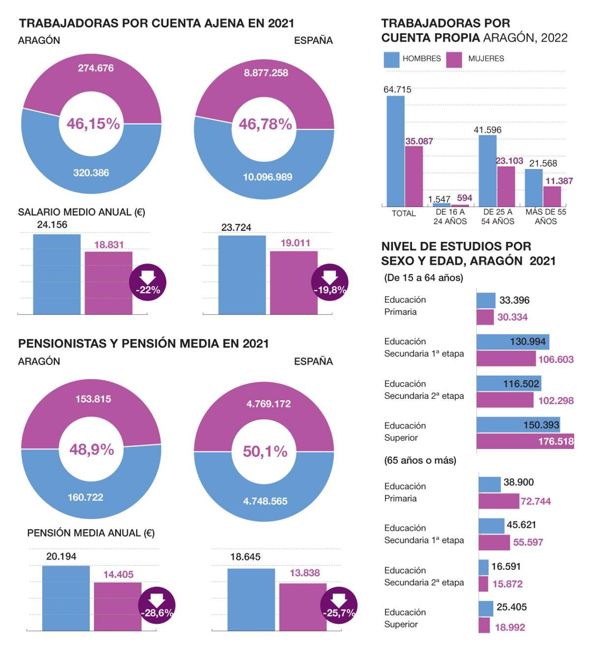 Gráfico de elaboración propia con datos del Instituto Aragonés de Estadística.