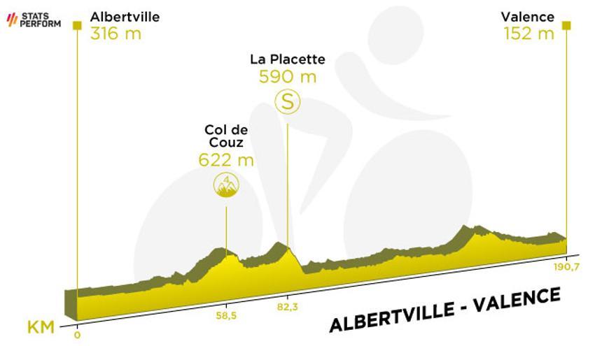 Etapa 10: Albertville-Valence (190 km)