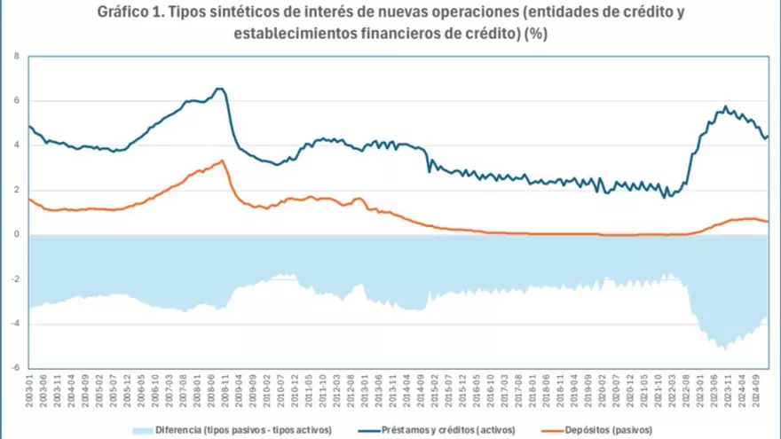 Tipos de interés y beneficios bancarios