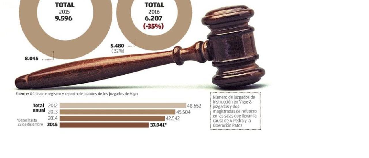 Dos reformas legales provocan un desplome de asuntos inédito en los juzgados de Instrucción