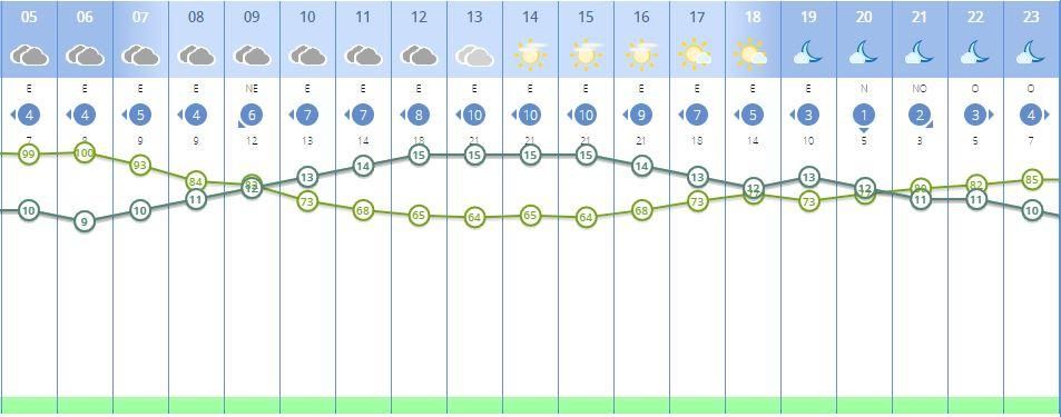 La predicción meteorológica para mañana viernes en València hora a hora