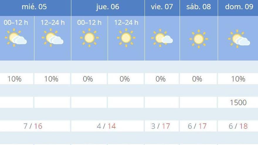 El tiempo en Valencia para este semana