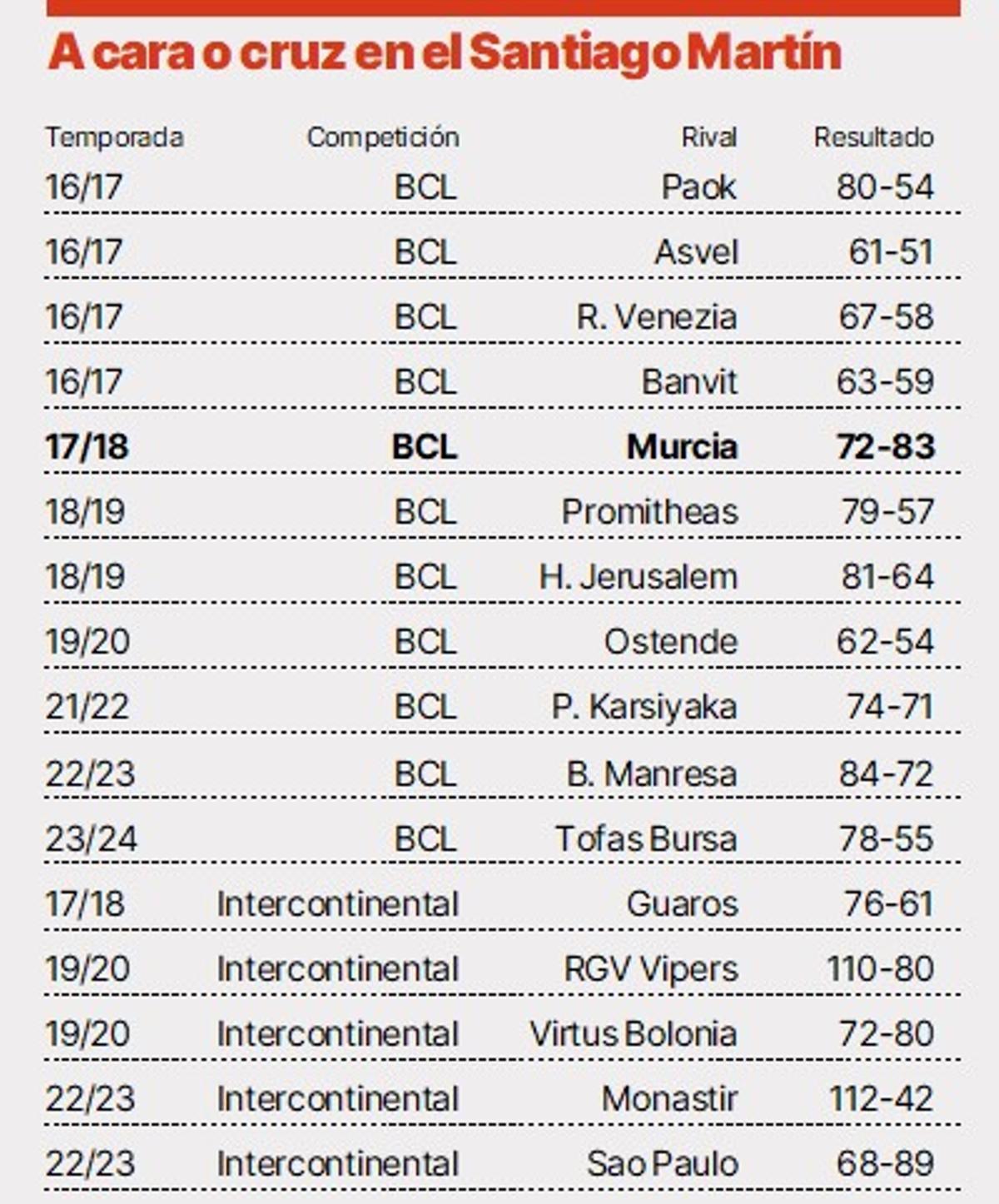 Todos los partidos de eliminatorias europeas al todo o nada en el Santiago Martín.