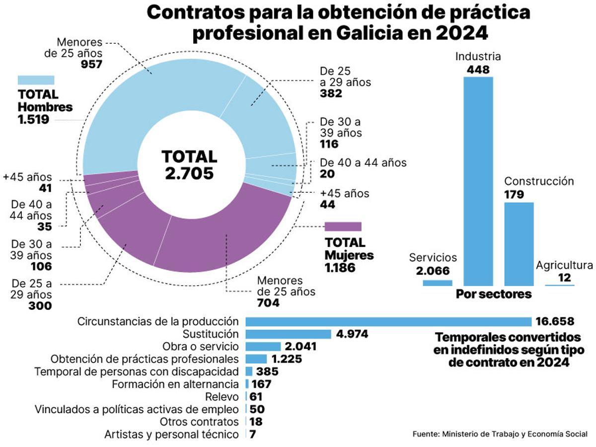contratos para la obtención de práctica profesional en Galicia en 2024