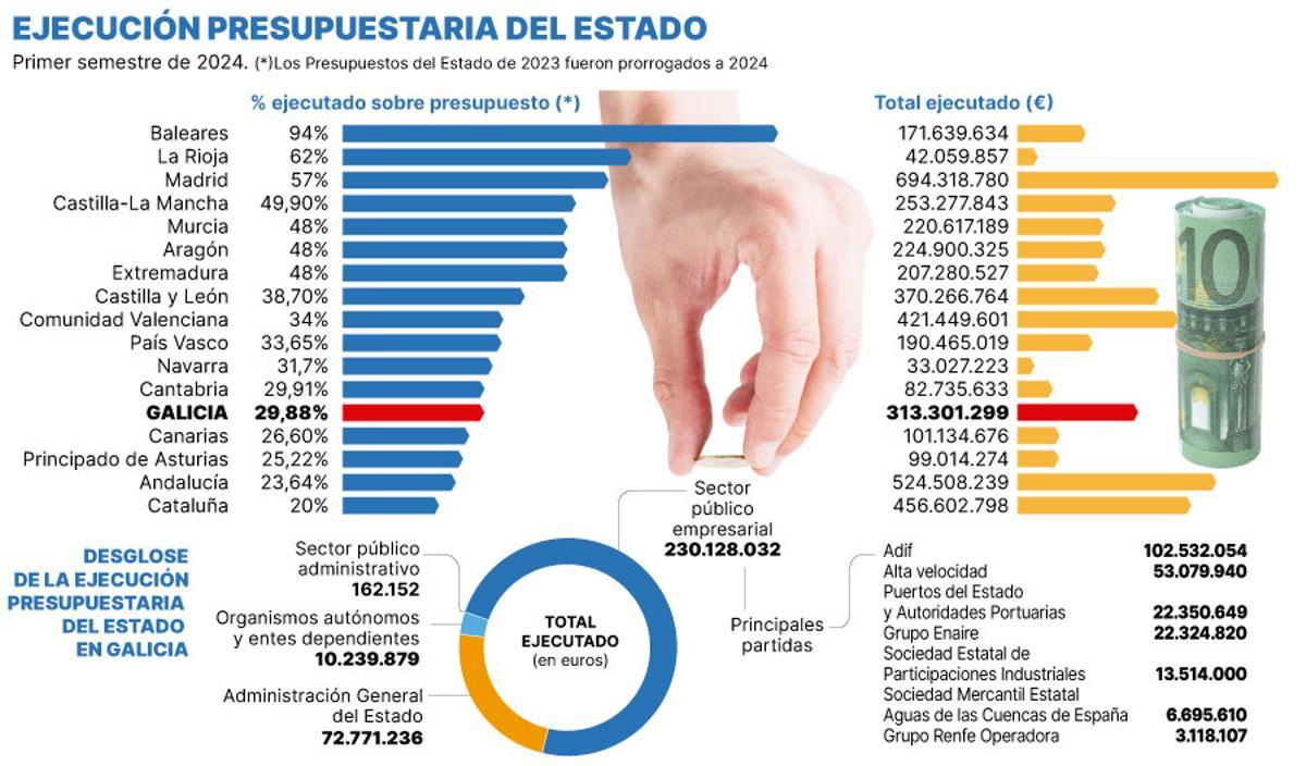 Ejecución presupuestaria del estado