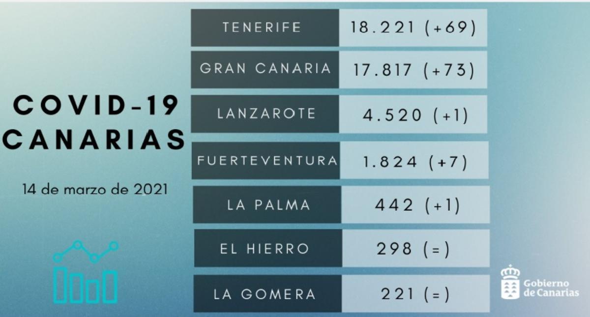 Datos de coronavirus en Canarias de 14 de marzo de 2021.