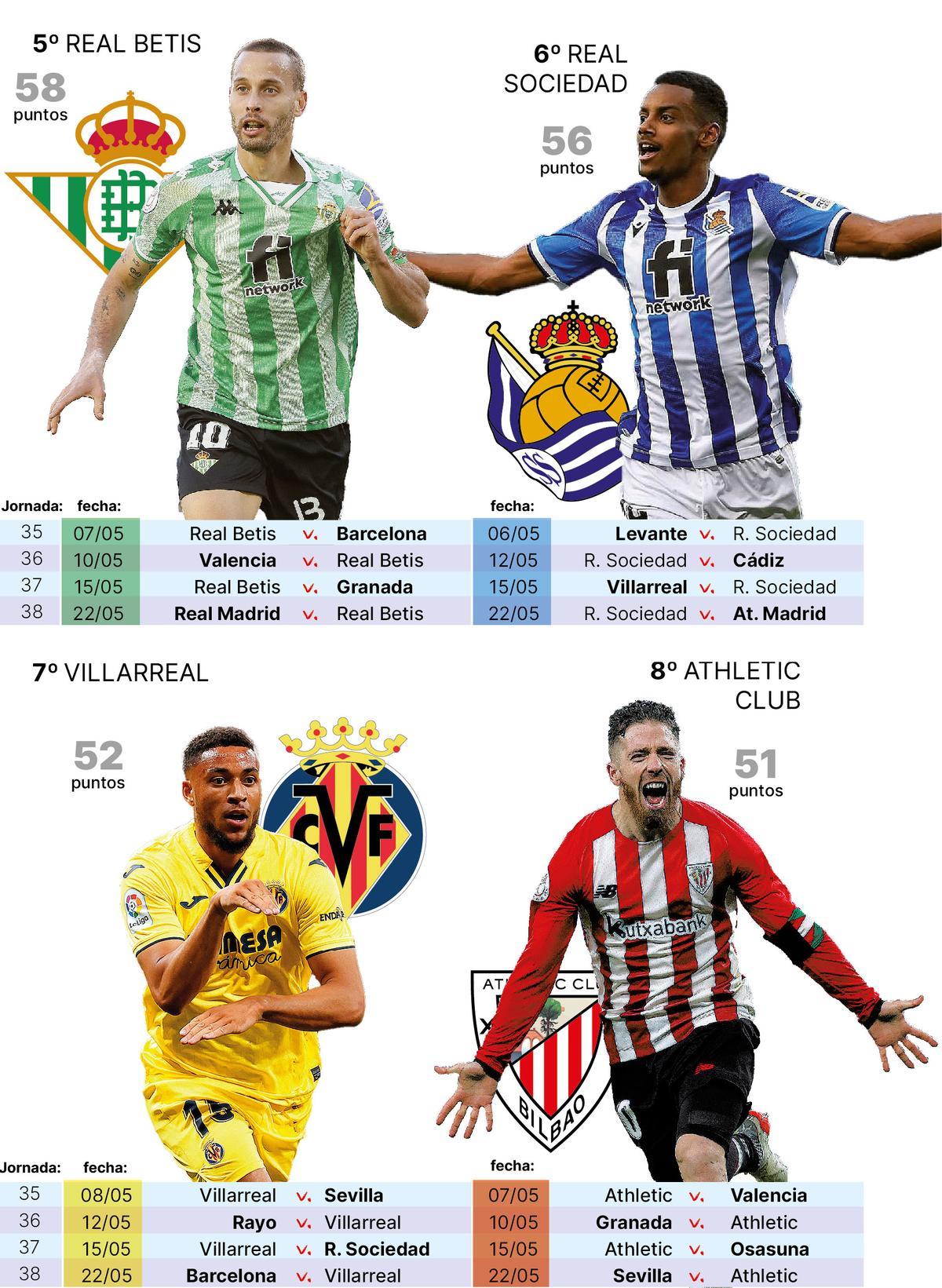 El calendario de los cuatro equipos implicados.