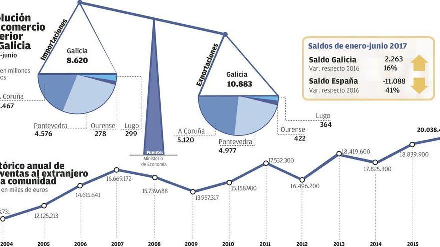 A Coruña es la provincia que más aporta al crecimiento de las exportaciones españolas