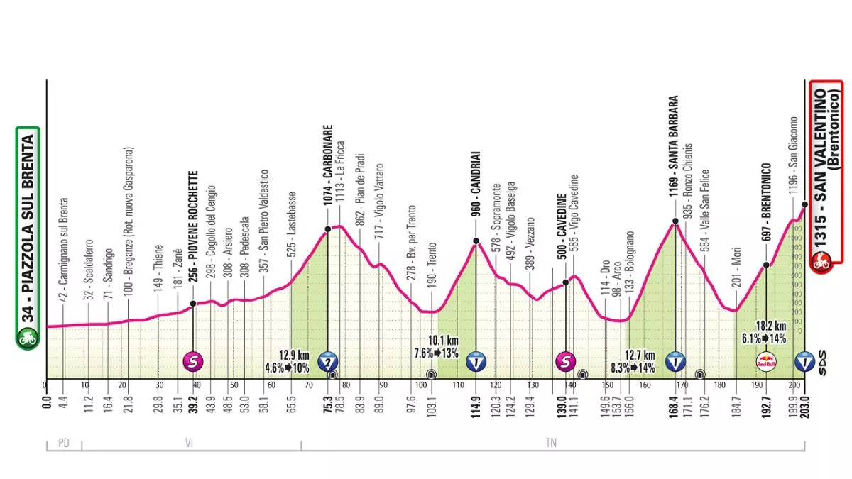 Giro de Italia 2025 hoy, etapa 16: perfil, a qu谷 hora y d車nde ver la ascensi車n a San Valentino por TV, online y en directo