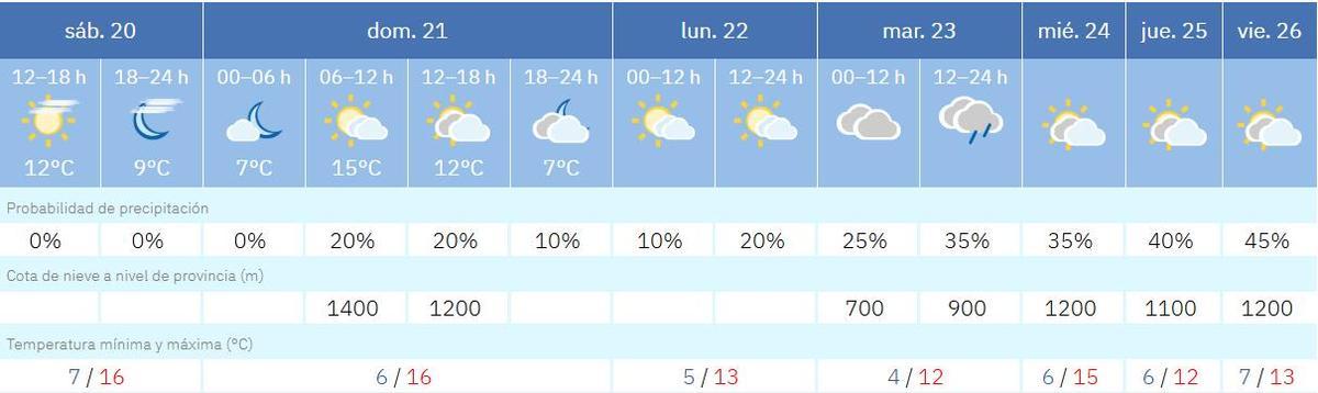 Imagen del pronóstico de tiempo para la ciudad de Castellón.
