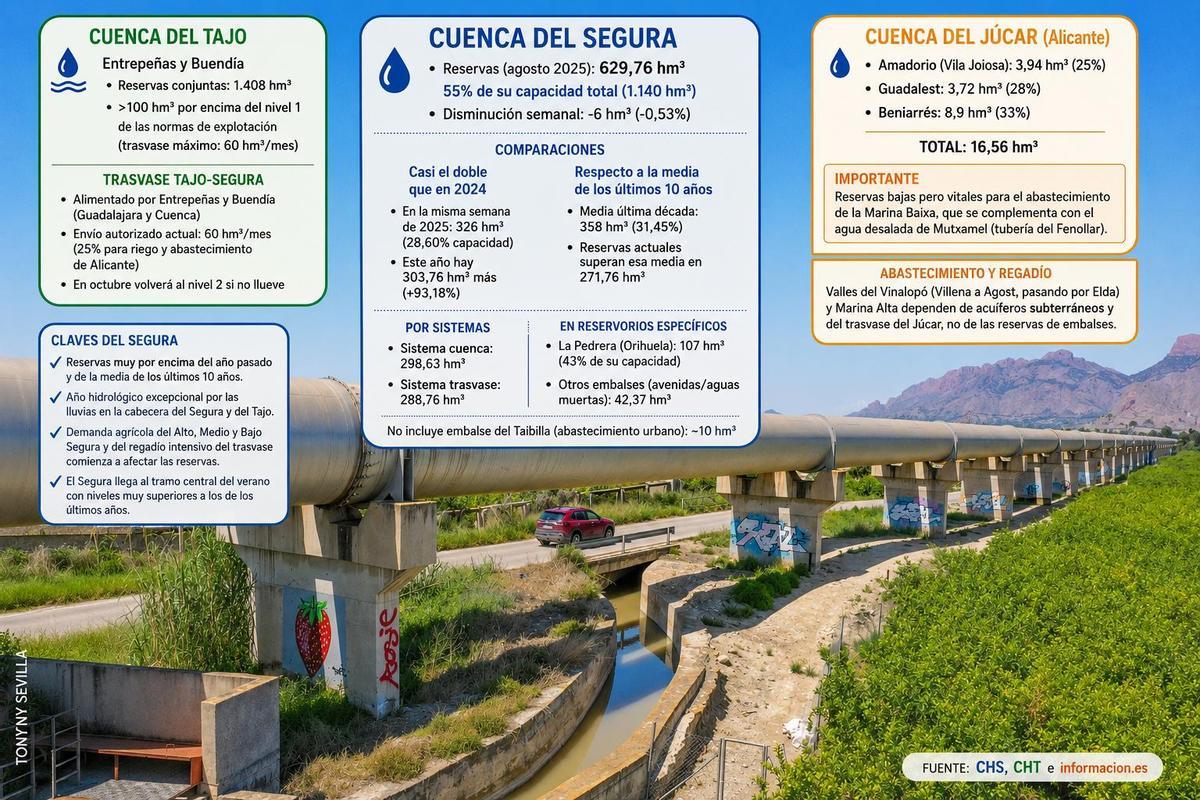 Las cifras de la cuenca del Segura, el Tajo y el Júcar en agosto de 2026
