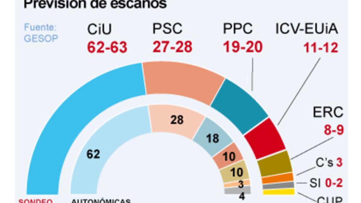 La previsión de escaños en unas hipotéticas elecciones autonómicas en Catalunya.