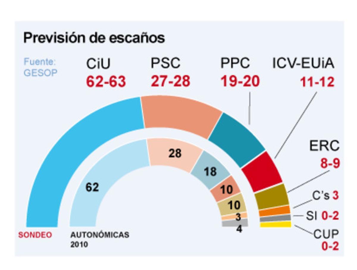 La previsió d’escons en unes hipotètiques eleccions autonòmiques a Catalunya.