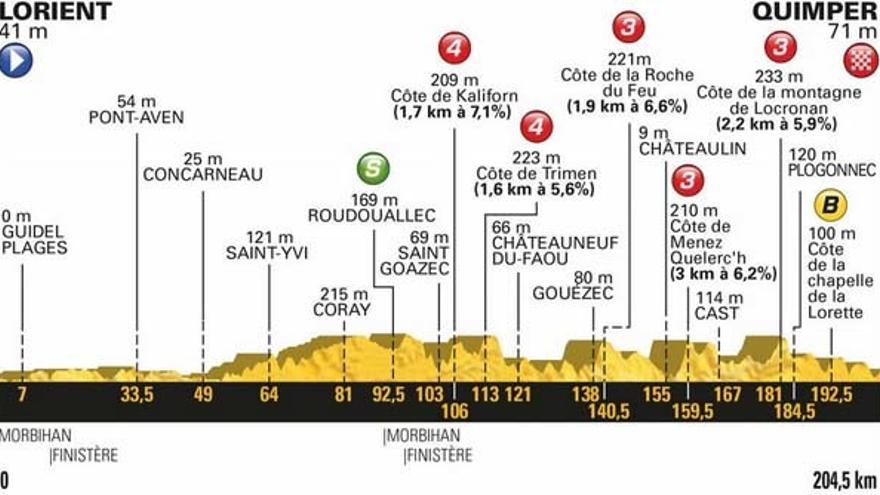 Etapas del Tour de Francia 2018: recorrido, perfiles y calendario