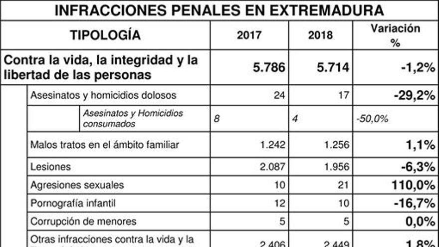 Las agresiones sexuales en Extremadura se duplican en el último año