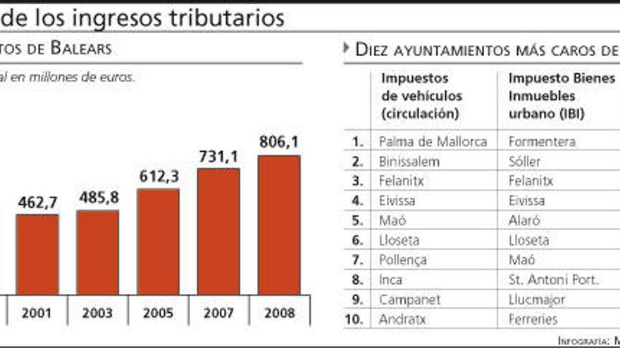 La evolución de los ingresos tributatrios