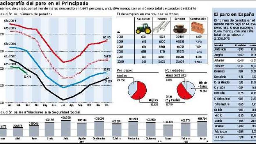 La industria convierte a Asturias en la única región con menos parados que hace un año