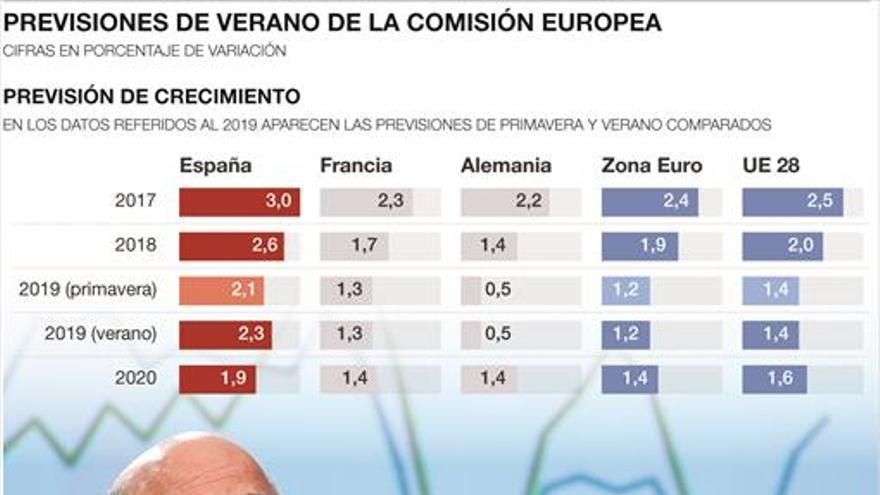 La UE eleva de nuevo para este año el aumento del PIB español DIARIO CÓRDOBA