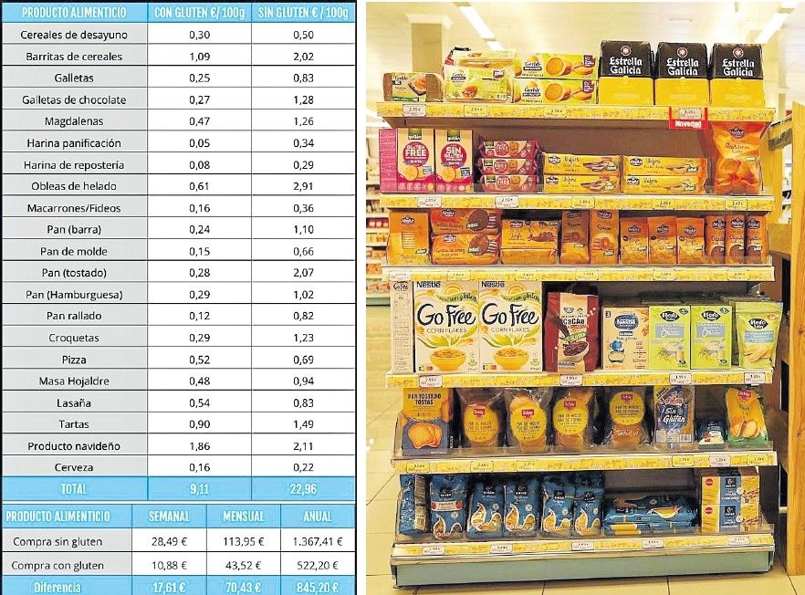 Precios de los productos para celiacos en comparación con los normales