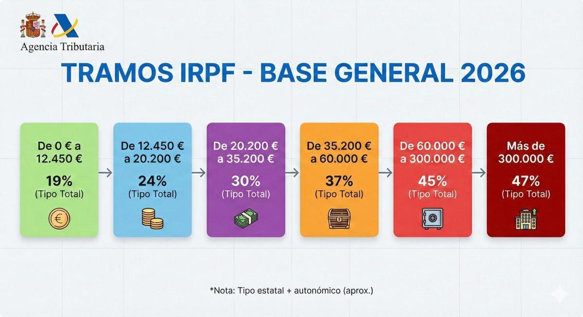 Estos son los tramos de IRPF de la Agencia Tributaria