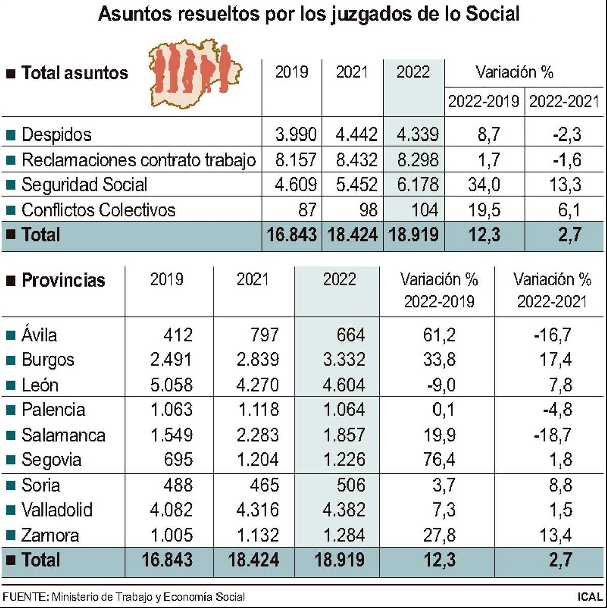 Estadística de la actividad de los Juzgados de lo Social en Zamora y Castilla y León