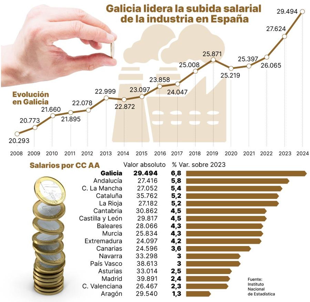 salarios del sector industrial en Galicia