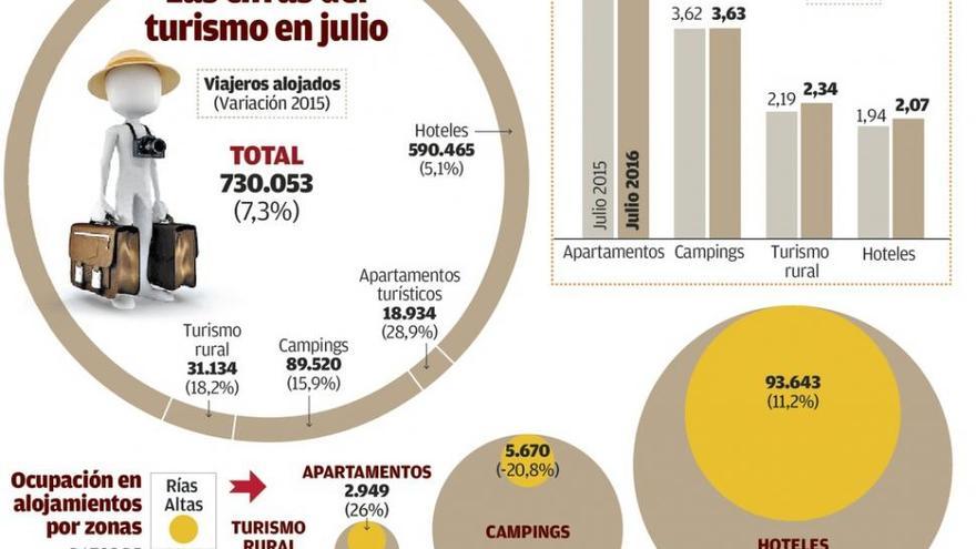 Pisos turísticos, el alojamiento que más crece en Galicia