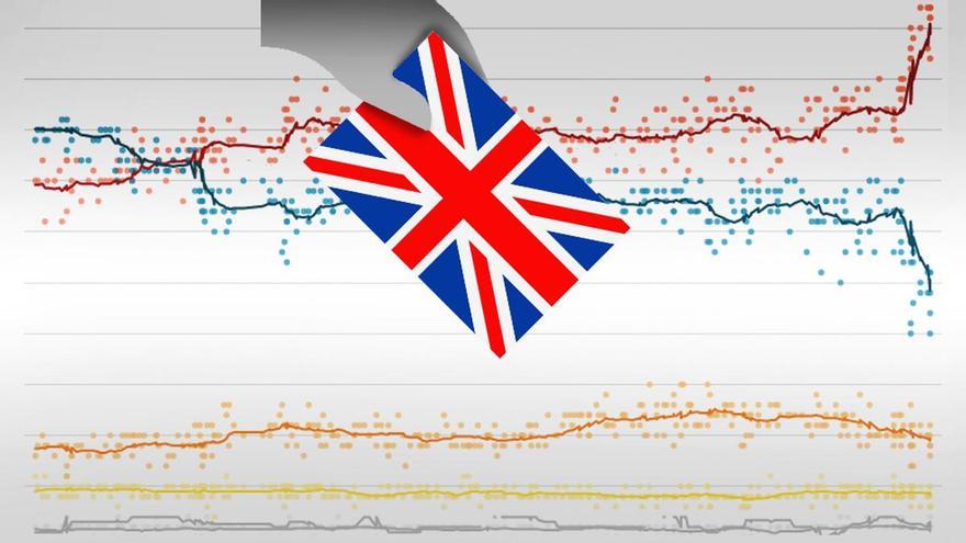 Encuestas de las elecciones en Reino Unido 2026: así están los sondeos de las municipales y regionales en Inglaterra, Escocia y Gales